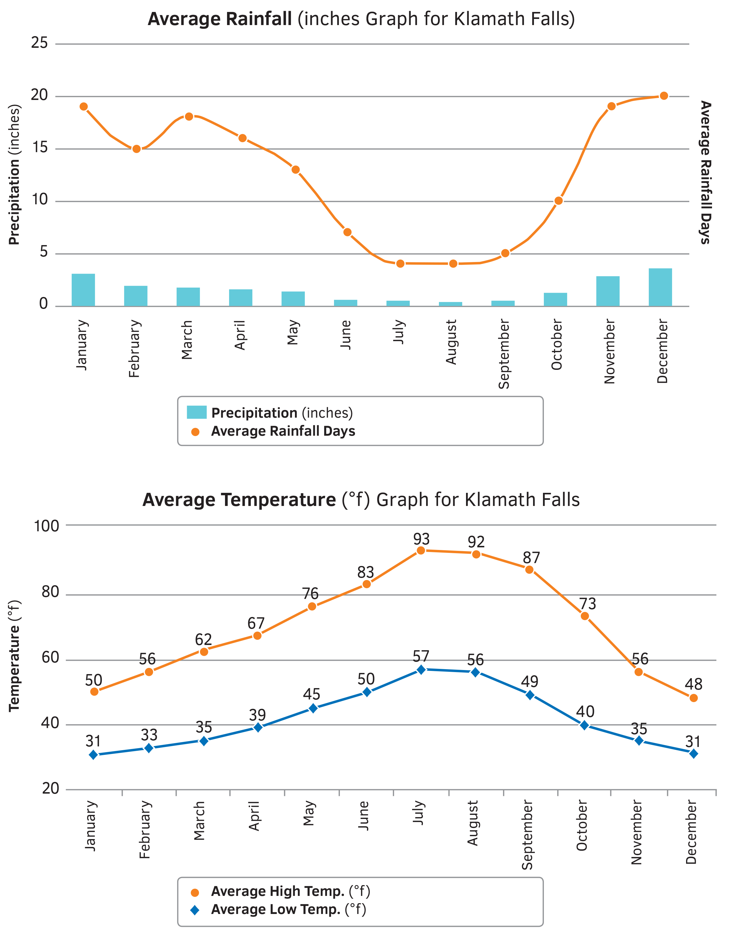 Klamath Weather Graphs