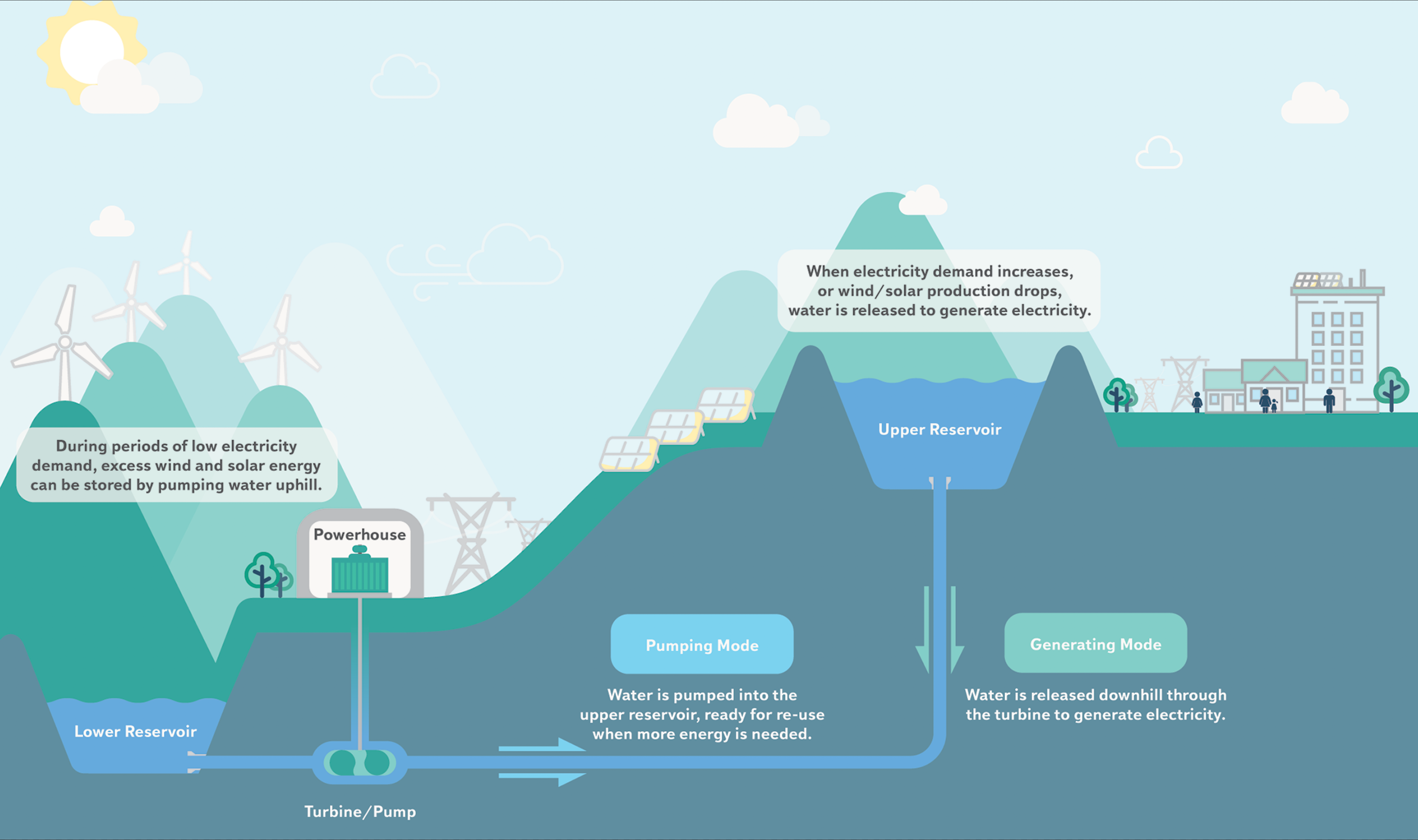 Infographic Explaining How the Swan Lake Energy Storage Project generates energy